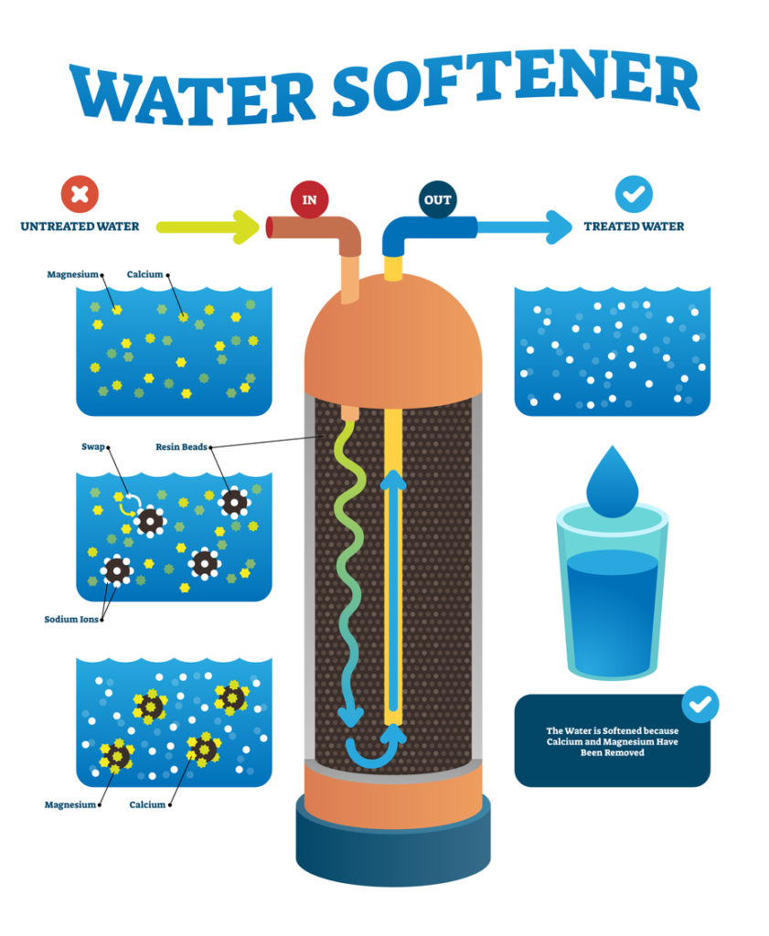 Onderhoud waterverzachter
